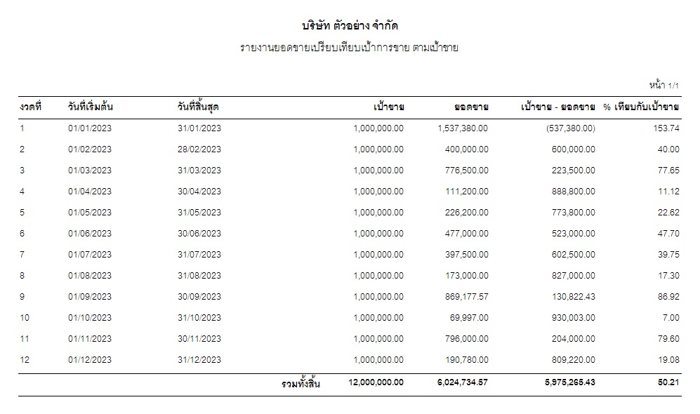 รายงานยอดขายเปรียบเทียบเป้าการขาย ตามเป้าขาย