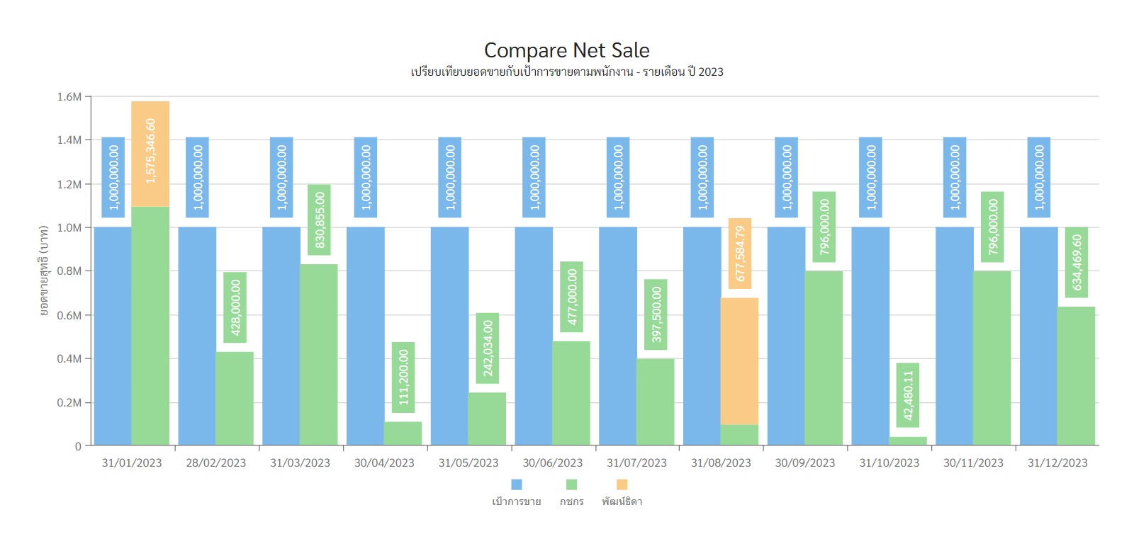 Compare Net Sale เปรียบเทียบยอดขายตามพนักงาน - รายเดือน